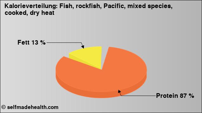 Kalorienverteilung: Fish, rockfish, Pacific, mixed species, cooked, dry heat (Grafik, Nährwerte)