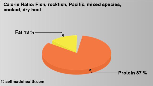 Calorie ratio: Fish, rockfish, Pacific, mixed species, cooked, dry heat (chart, nutrition data)