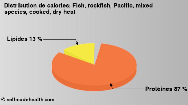 Calories: Fish, rockfish, Pacific, mixed species, cooked, dry heat (diagramme, valeurs nutritives)
