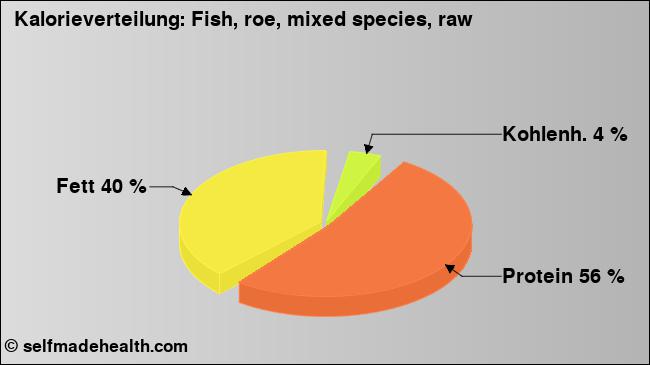 Kalorienverteilung: Fish, roe, mixed species, raw (Grafik, Nährwerte)