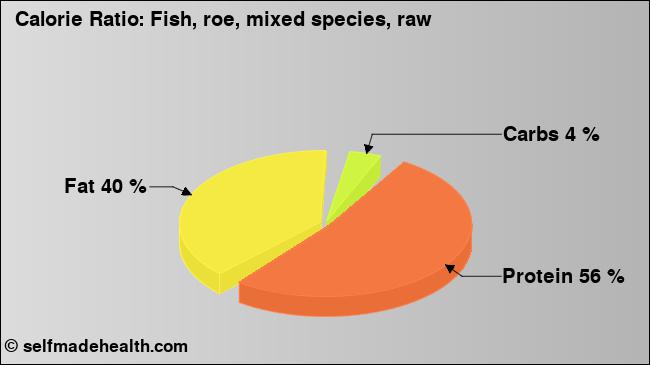 Calorie ratio: Fish, roe, mixed species, raw (chart, nutrition data)