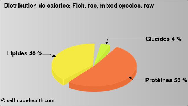Calories: Fish, roe, mixed species, raw (diagramme, valeurs nutritives)
