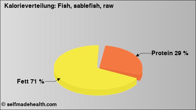 Kalorienverteilung: Fish, sablefish, raw (Grafik, Nährwerte)