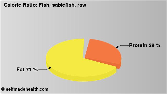 Calorie ratio: Fish, sablefish, raw (chart, nutrition data)