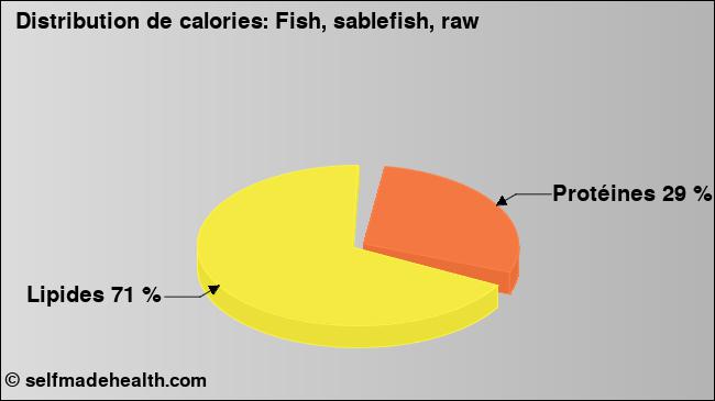 Calories: Fish, sablefish, raw (diagramme, valeurs nutritives)