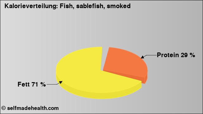 Kalorienverteilung: Fish, sablefish, smoked (Grafik, Nährwerte)