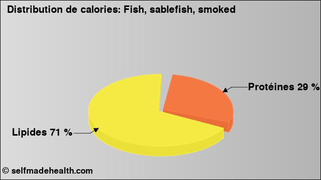 Calories: Fish, sablefish, smoked (diagramme, valeurs nutritives)