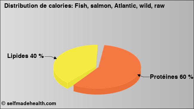 Calories: Fish, salmon, Atlantic, wild, raw (diagramme, valeurs nutritives)