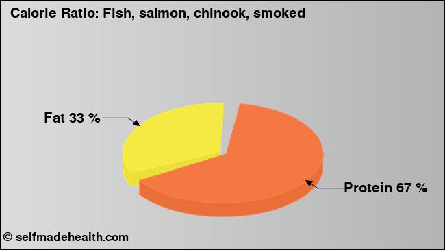 Calorie ratio: Fish, salmon, chinook, smoked (chart, nutrition data)