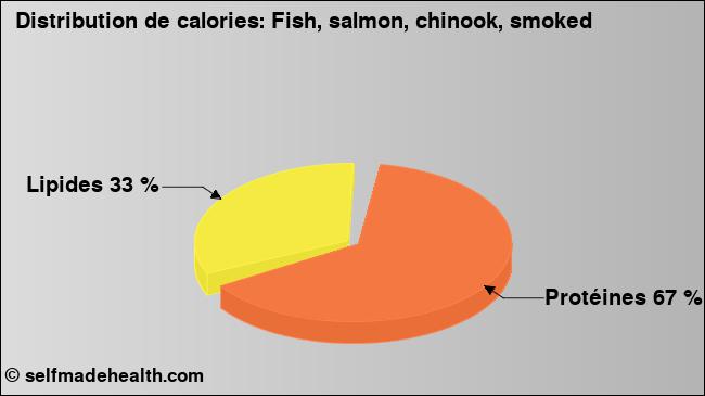 Calories: Fish, salmon, chinook, smoked (diagramme, valeurs nutritives)