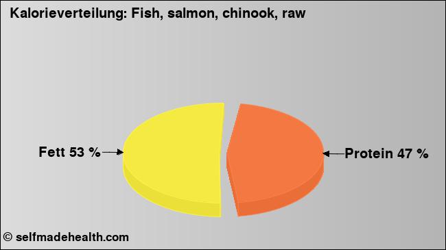 Kalorienverteilung: Fish, salmon, chinook, raw (Grafik, Nährwerte)