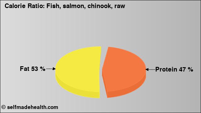 Calorie ratio: Fish, salmon, chinook, raw (chart, nutrition data)