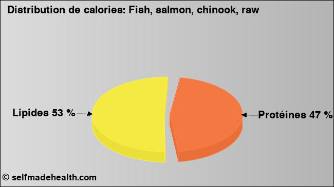 Calories: Fish, salmon, chinook, raw (diagramme, valeurs nutritives)