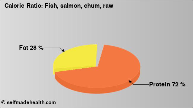 Calorie ratio: Fish, salmon, chum, raw (chart, nutrition data)