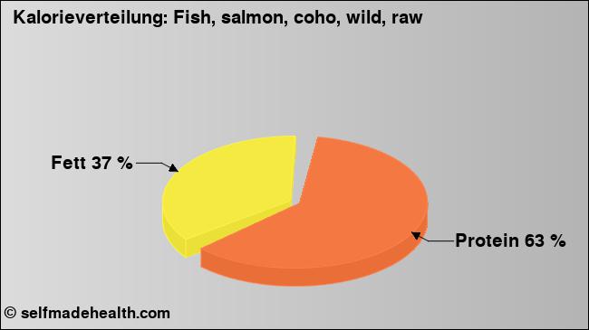 Kalorienverteilung: Fish, salmon, coho, wild, raw (Grafik, Nährwerte)