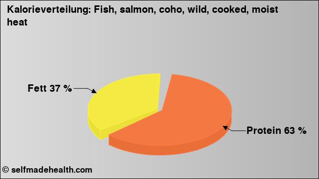 Kalorienverteilung: Fish, salmon, coho, wild, cooked, moist heat (Grafik, Nährwerte)