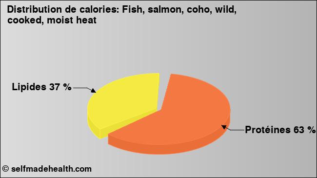 Calories: Fish, salmon, coho, wild, cooked, moist heat (diagramme, valeurs nutritives)
