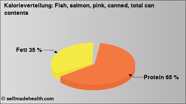 Kalorienverteilung: Fish, salmon, pink, canned, total can contents (Grafik, Nährwerte)