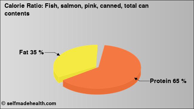 Calorie ratio: Fish, salmon, pink, canned, total can contents (chart, nutrition data)