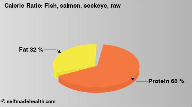 Calorie ratio: Fish, salmon, sockeye, raw (chart, nutrition data)