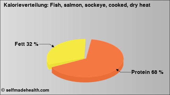 Kalorienverteilung: Fish, salmon, sockeye, cooked, dry heat (Grafik, Nährwerte)