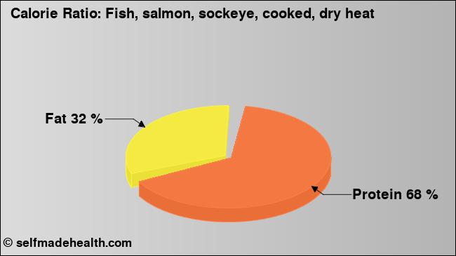 Calorie ratio: Fish, salmon, sockeye, cooked, dry heat (chart, nutrition data)