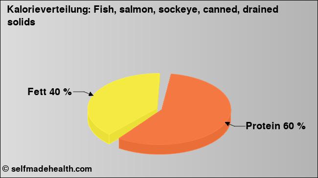 Kalorienverteilung: Fish, salmon, sockeye, canned, drained solids (Grafik, Nährwerte)