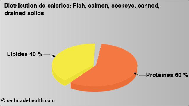 Calories: Fish, salmon, sockeye, canned, drained solids (diagramme, valeurs nutritives)