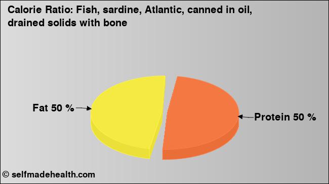 Calorie ratio: Fish, sardine, Atlantic, canned in oil, drained solids with bone (chart, nutrition data)