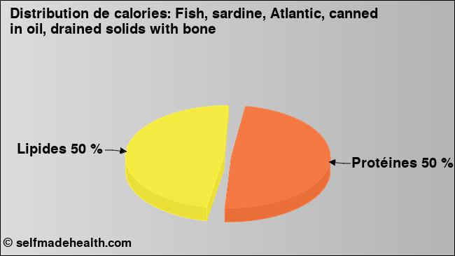 Calories: Fish, sardine, Atlantic, canned in oil, drained solids with bone (diagramme, valeurs nutritives)