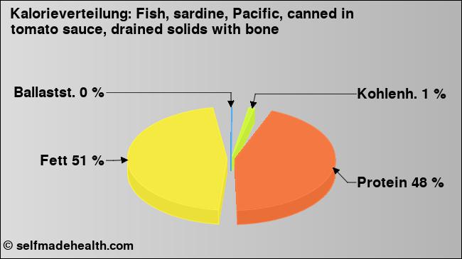Kalorienverteilung: Fish, sardine, Pacific, canned in tomato sauce, drained solids with bone (Grafik, Nährwerte)