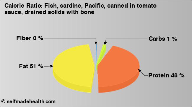 Calorie ratio: Fish, sardine, Pacific, canned in tomato sauce, drained solids with bone (chart, nutrition data)