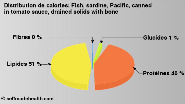 Calories: Fish, sardine, Pacific, canned in tomato sauce, drained solids with bone (diagramme, valeurs nutritives)