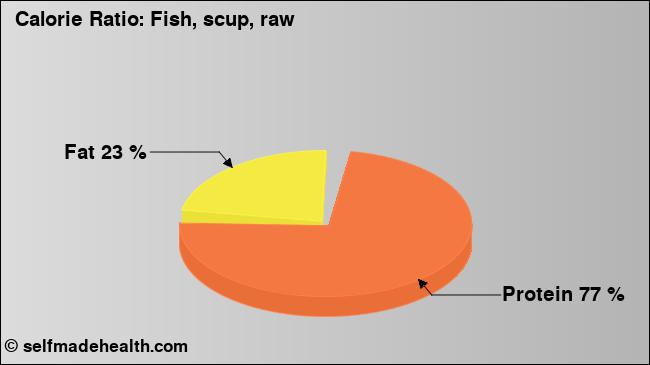 Calorie ratio: Fish, scup, raw (chart, nutrition data)
