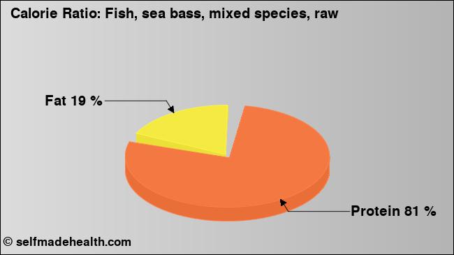 Calorie ratio: Fish, sea bass, mixed species, raw (chart, nutrition data)