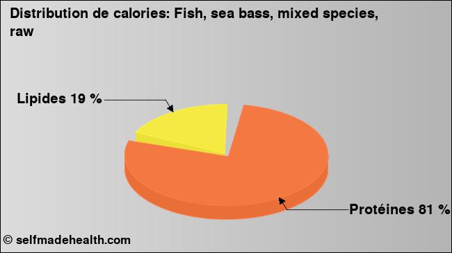 Calories: Fish, sea bass, mixed species, raw (diagramme, valeurs nutritives)