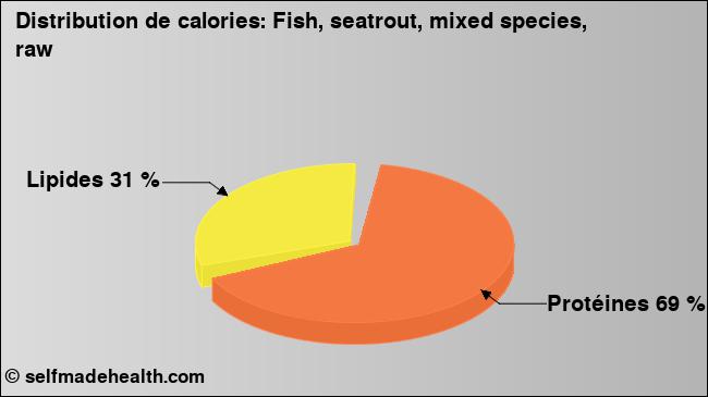 Calories: Fish, seatrout, mixed species, raw (diagramme, valeurs nutritives)