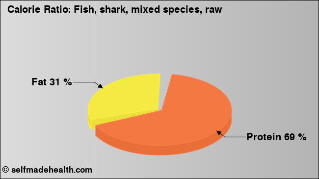 Calorie ratio: Fish, shark, mixed species, raw (chart, nutrition data)