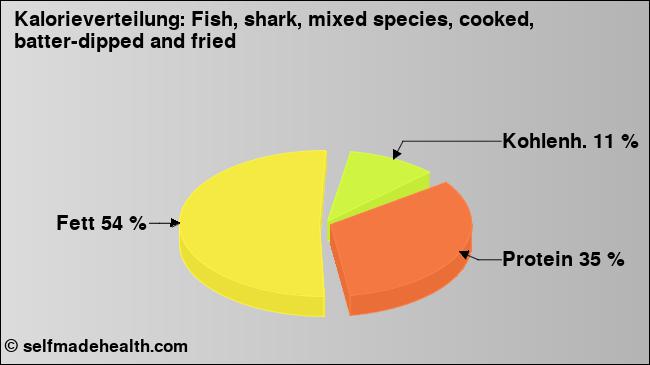 Kalorienverteilung: Fish, shark, mixed species, cooked, batter-dipped and fried (Grafik, Nährwerte)