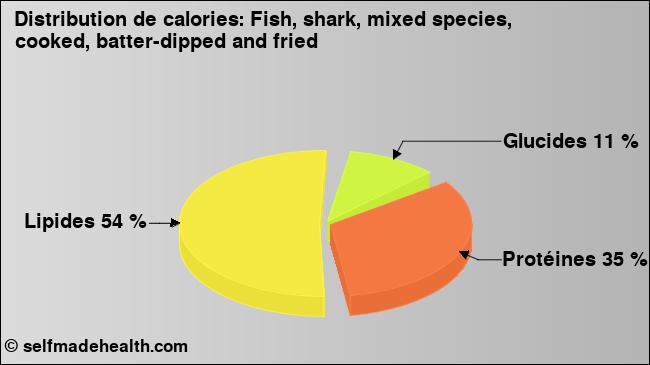 Calories: Fish, shark, mixed species, cooked, batter-dipped and fried (diagramme, valeurs nutritives)