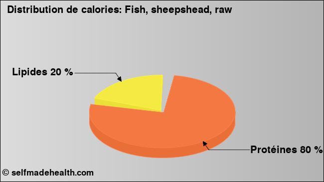 Calories: Fish, sheepshead, raw (diagramme, valeurs nutritives)
