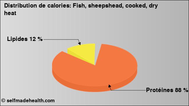 Calories: Fish, sheepshead, cooked, dry heat (diagramme, valeurs nutritives)