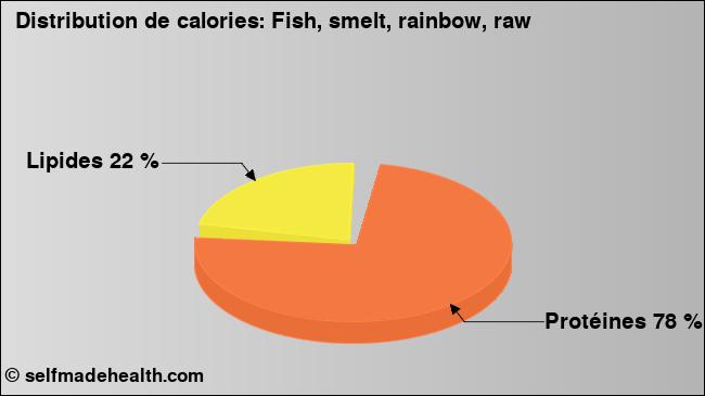 Calories: Fish, smelt, rainbow, raw (diagramme, valeurs nutritives)