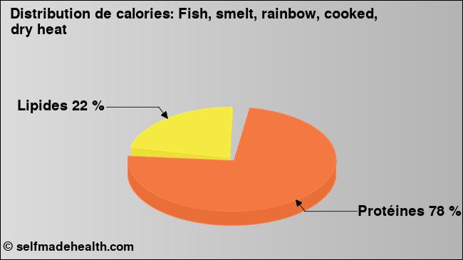 Calories: Fish, smelt, rainbow, cooked, dry heat (diagramme, valeurs nutritives)