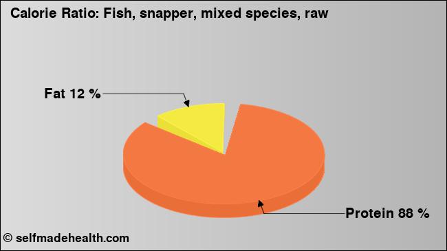 Calorie ratio: Fish, snapper, mixed species, raw (chart, nutrition data)
