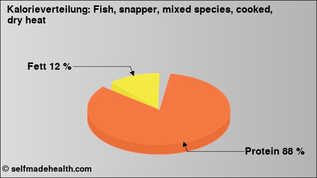 Kalorienverteilung: Fish, snapper, mixed species, cooked, dry heat (Grafik, Nährwerte)