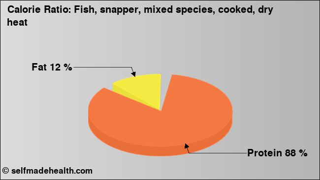 Calorie ratio: Fish, snapper, mixed species, cooked, dry heat (chart, nutrition data)