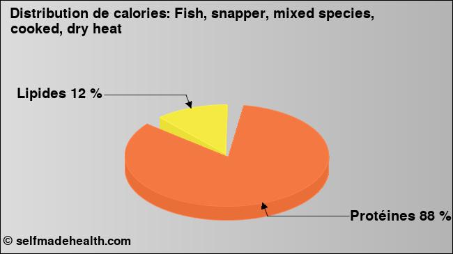 Calories: Fish, snapper, mixed species, cooked, dry heat (diagramme, valeurs nutritives)