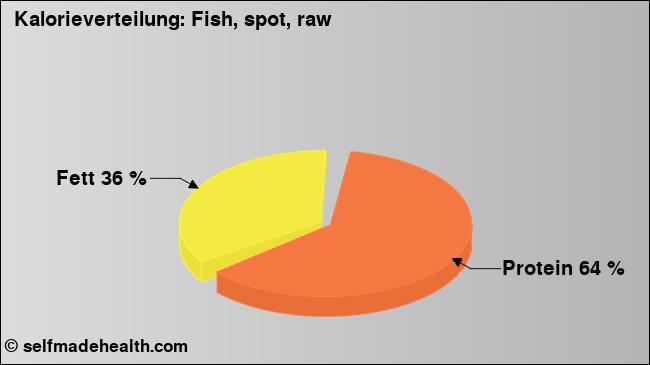 Kalorienverteilung: Fish, spot, raw (Grafik, Nährwerte)
