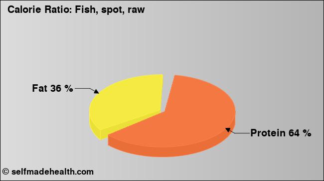 Calorie ratio: Fish, spot, raw (chart, nutrition data)